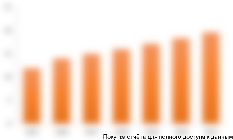 Диаграмма 3. Сегментация структуры рынка по каналам продаж, 2016 г.