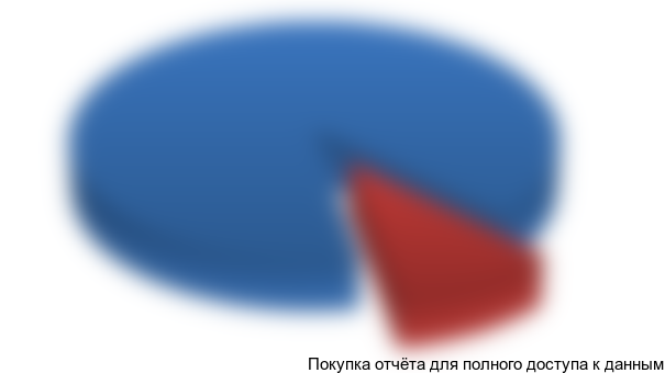 Рисунок 2.3 Структура общего объема картофеля на переработку в разрезе готовой продукции предприятия, %