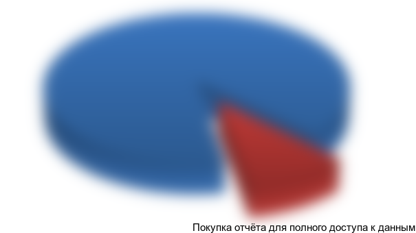 Рисунок 3.1. Структура поставок замороженных полуфабрикатов из картофеля на рынок РФ в 2014 г.,%