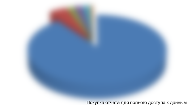 Рисунок 3.2. Структура импортных поставок замороженных полуфабрикатов из картофеля на рынок России, %