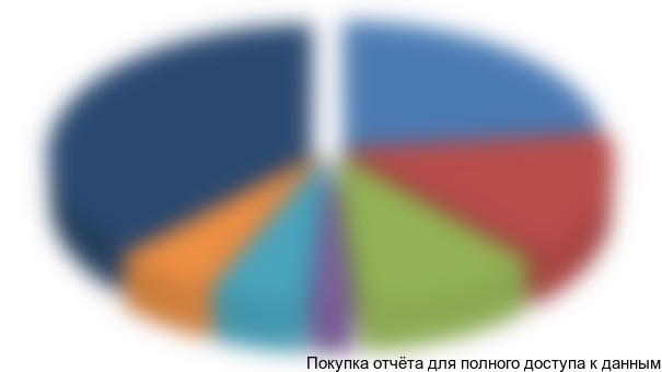 Рисунок 3.3.Структура импорта замороженных полуфабрикатов из картофеля по торговым маркам, %