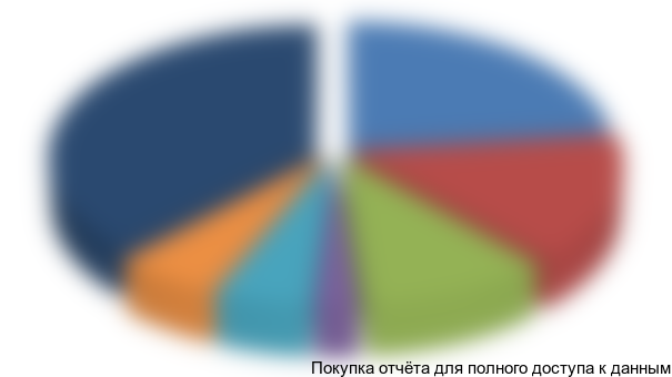 Рисунок 3.4. Доли основных игроков на российском рынке замороженных полуфабрикатов из картофеля, %