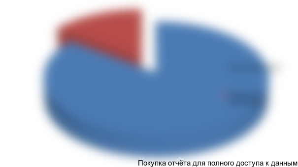 Рисунок 3.5. Структура рынка замороженных полуфабрикатов из картофеля по ассортименту, %