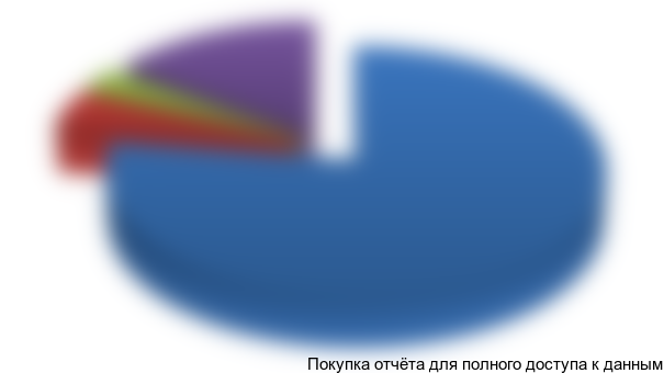 Рисунок 3.8. Структура производства нативных крахмалов в России в 2014 г., %