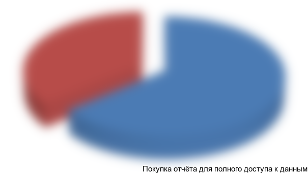 Рисунок 3.9. Структура поставок картофельного крахмала на рынок РФ в 2014 г., %