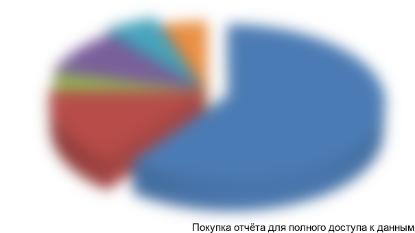 Рисунок 3.10. Отрасли потребления крахмала в России в 2014 году, %