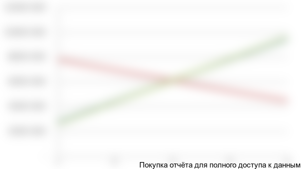Рисунок 7.1. Чувствительность NPV (с диаграммой), тыс. руб.