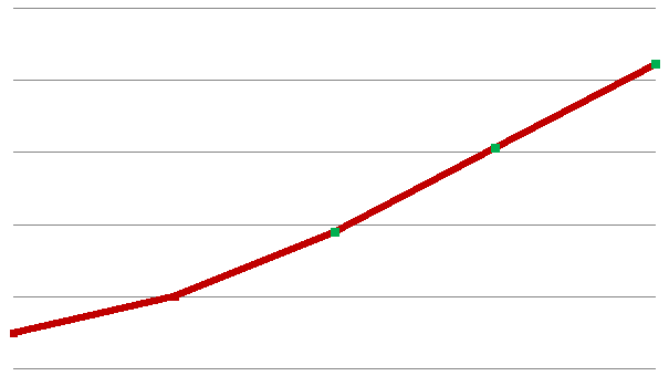 Рисунок 7.2. График определения точки безубыточности по выручке, тыс. руб.