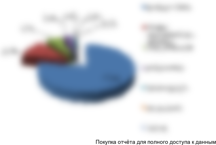 Рисунок 1. Структура рынка нанопорошков чистых металлов и их оксидов по видам в РФ, 2016 г.