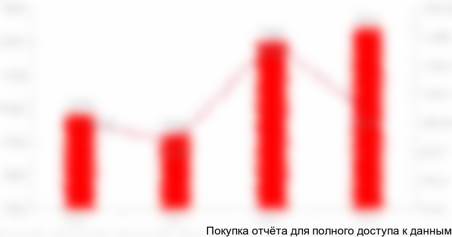 Рисунок 1. Динамика объема российского рынка оборудования для промышленных систем водоподготовки и очистки сточных вод в России в 2014-2017 гг. (млн рублей)