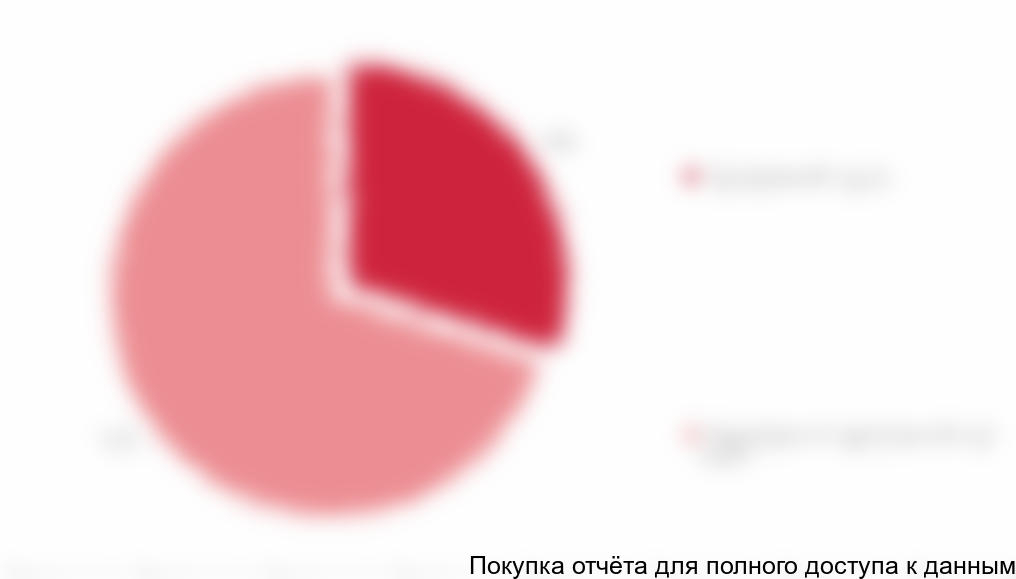 Рисунок 2. Структура российского рынка в разрезе долей инжиниринговых услуг и оборудования в общем объеме рынка в стоимостном выражении в 2017 г.