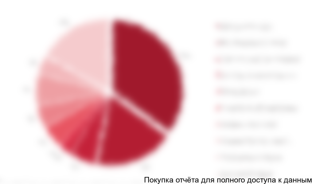 Рисунок 3. Структура российского рынка по основным типам оборудования для промышленных систем водоподготовки и очистки сточных вод в 2017 г.