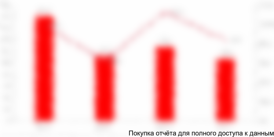 Рисунок 6. Динамика объема импорта оборудования для промышленной водоподготовки и очистки сточных вод на российский рынок в 2014-2017 гг. (млн долларов США)