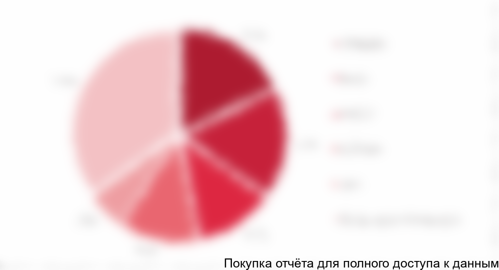 Рисунок 7. Структура импорта оборудования для промышленной водоподготовки и очистки сточных вод на российский рынок в 2017 г. в стоимостном выражении по странам-производителям