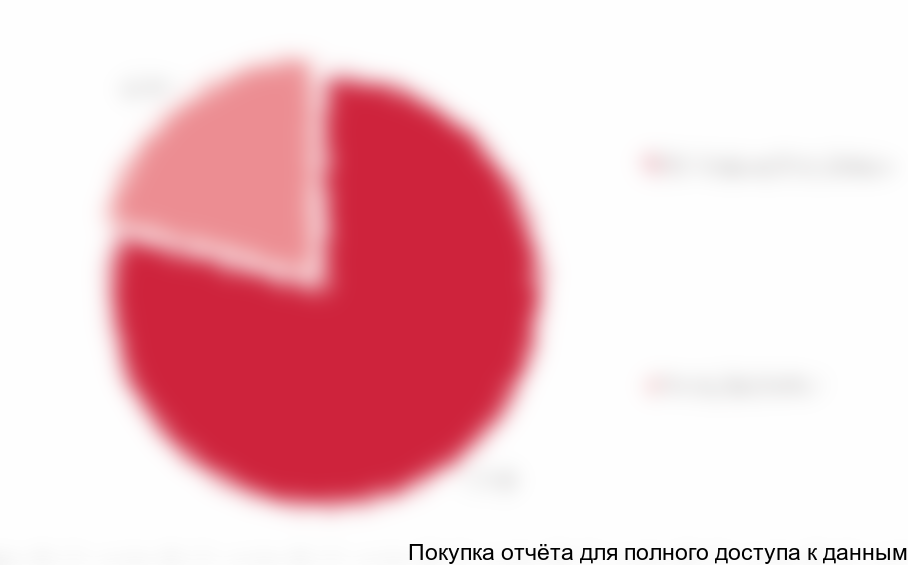 Рисунок 10. Доля топ-5 регионов-получателей в общем объеме импорта оборудования для промышленных систем водоподготовки и водоочистки на российском рынке в 2017 г.