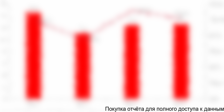 Рисунок 11. Объемы и динамика экспорта оборудования для промышленных систем водоподготовки и очистки сточных вод из России в 2014-2018 гг. (млн долларов США)