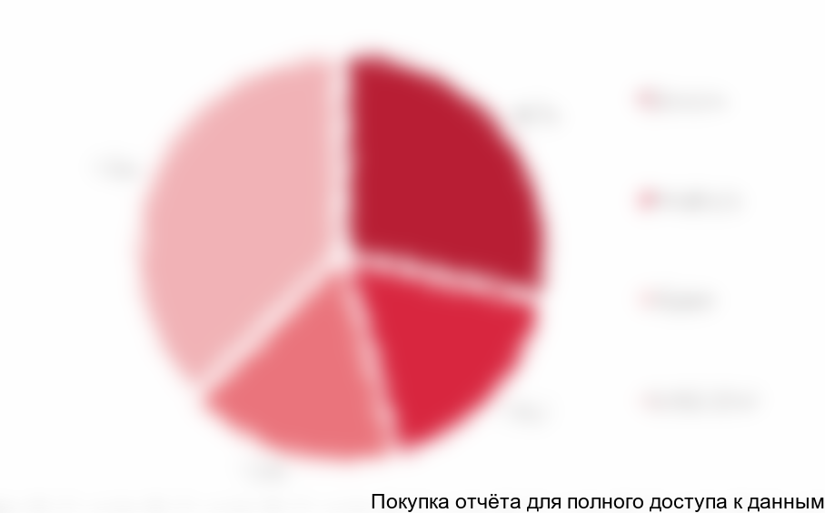 Рисунок 12. Структура экспорта оборудования для промышленной водоподготовки и очистки сточных вод из России по странам-получателям в 2017 г. в стоимостном выражении