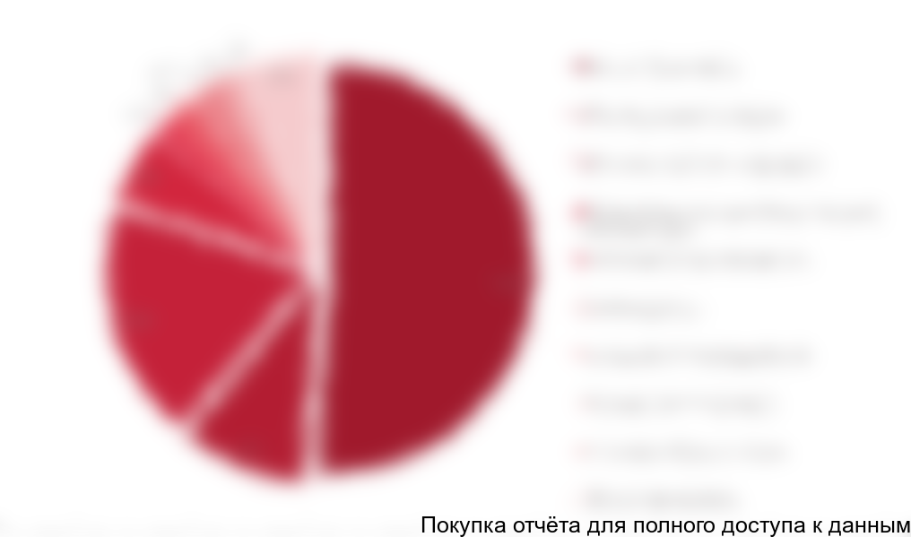 Рисунок 14. Структура экспорта оборудования для промышленных систем водоподготовки и водоочистки из России по товарным группам в 2017 г.