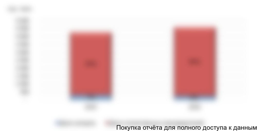 Рисунок 2. Соотношение импортной и отечественной продукции в общем объеме рынка, %