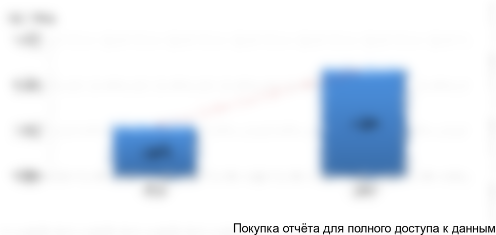 Рисунок 3. Объем и динамика рынка свинины в России в 2015-2016 гг., тыс. тонн