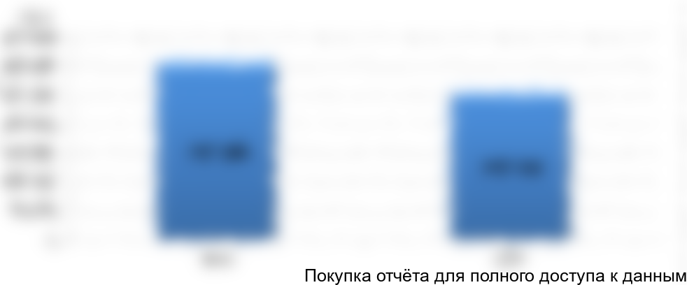 Рисунок 5. Объем и динамика импорта свинины в 2015-2016 гг., тонн