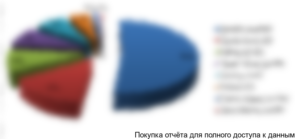 Рисунок 9. Структура производства свинины по ФО в 2016 г., %