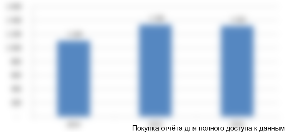Рисунок 4. Объем и динамика производства ТДМ в России с 2014 по 2016 год, в млн руб.