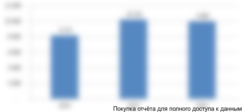 Рисунок 5. Объем и динамика производства ТДМ в России с 2014 по 2016 год, в штуках