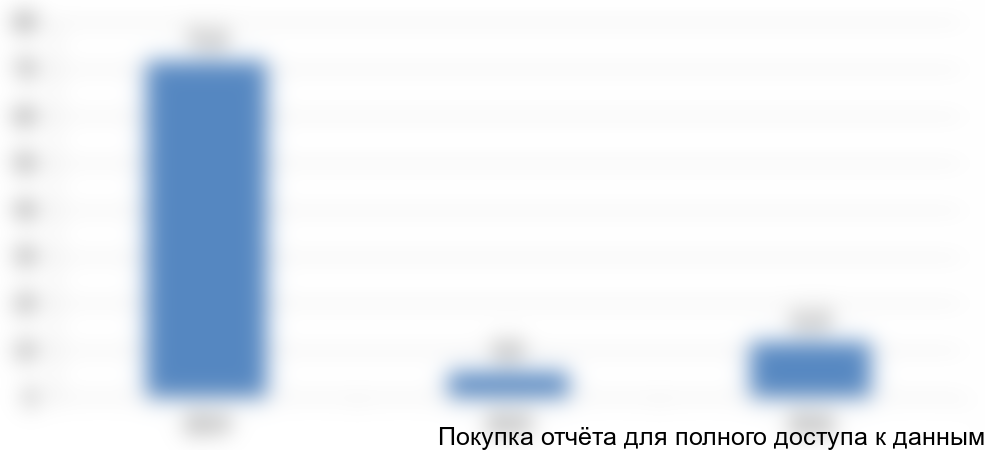Рисунок 7. Объем и динамика импорта тягодутьевых машин в 2014-2016 гг., в млн руб.