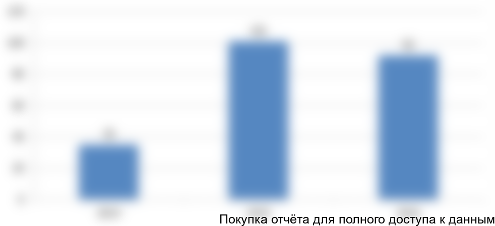 Рисунок 8. Объем и динамика импорта тягодутьевых машин в 2014-2016 гг., в штуках.