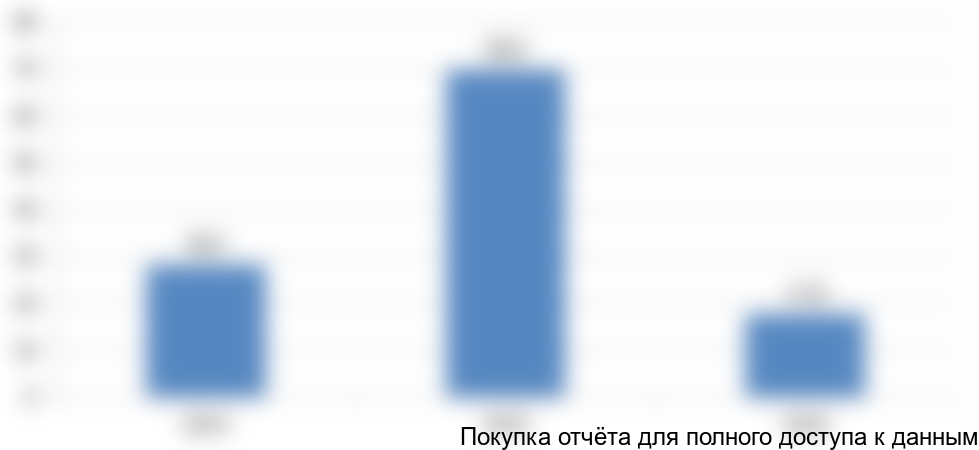 Таблица 7. Объем и динамика экспортных поставок ТДМ с 2014 по 2016 год, в млн руб.