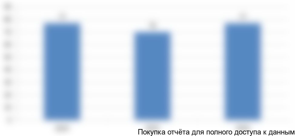 Рисунок 9. Объем и динамика экспортных поставок ТДМ с 2014 по 2016 год, в штуках.