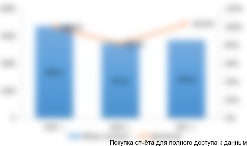 Рисунок 2. Объемы и динамика импорта уплотнительных профилей из резины на российский рынок в 2015-2017 гг. натуральном выражении (тонн)