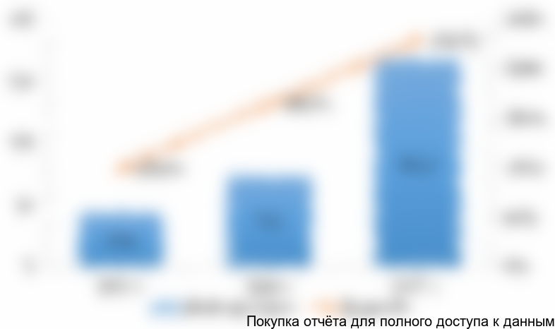 Рисунок 4. Объемы и динамика экспорта уплотнительных профилей из резины из России в 2015-2017 гг. натуральном выражении (тонн)