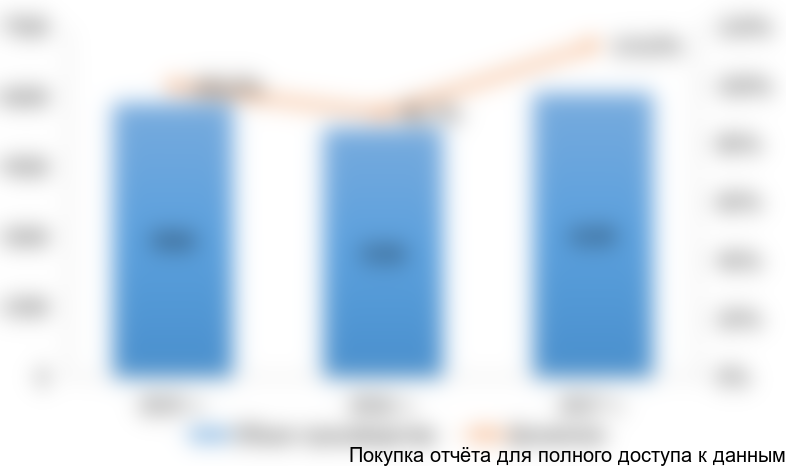 Рисунок 5. Объемы и динамика производства уплотнительных профилей из резины в России в натуральном выражении в 2015-2017 гг. (тонн)