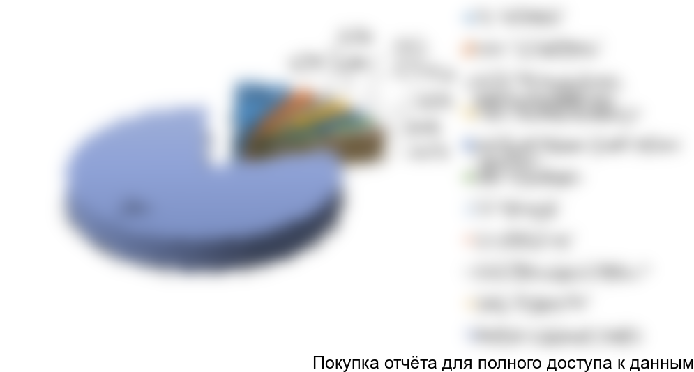 корпусной мебели в ЦФО в 2017 г., %