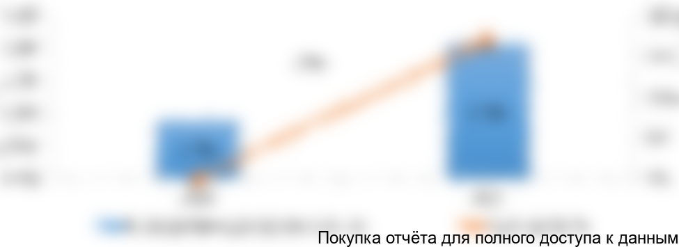 сектора в ЦФО в натуральном выражении за период 2016-2017 гг., тыс. штук