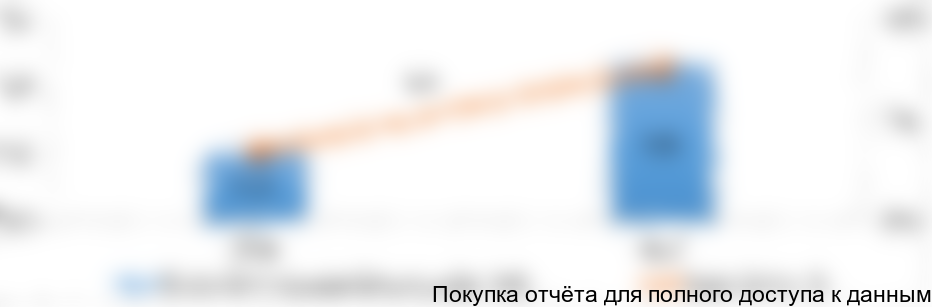 сектора в ЦФО в стоимостном выражении за период 2016-2017 гг., млрд. руб.