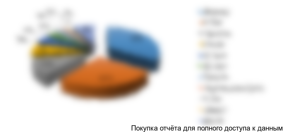 Рисунок 2.4 Структура импорта по странам-производителям