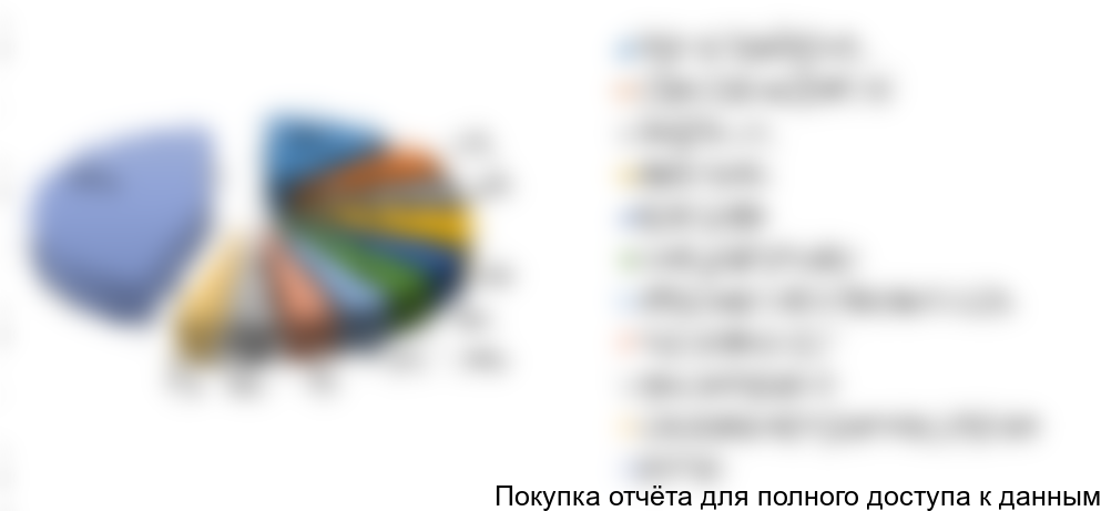 Рисунок 2.5 Структура импортных поставок по компаниям-производителям, %