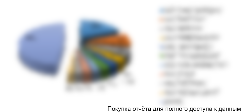 Рисунок 2.6 Структура импортных поставок по компаниям-получателям, %