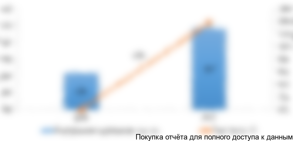 сектора в ЦФО в натуральном выражении за период 2016-2017 гг., тыс. штук