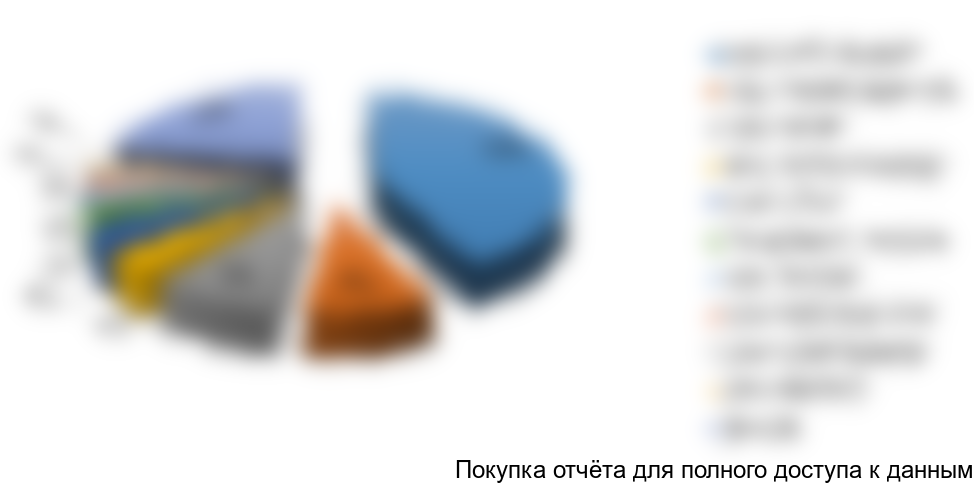 Рисунок 2.12 Структура экспортных поставок по компаниям-производителям, %