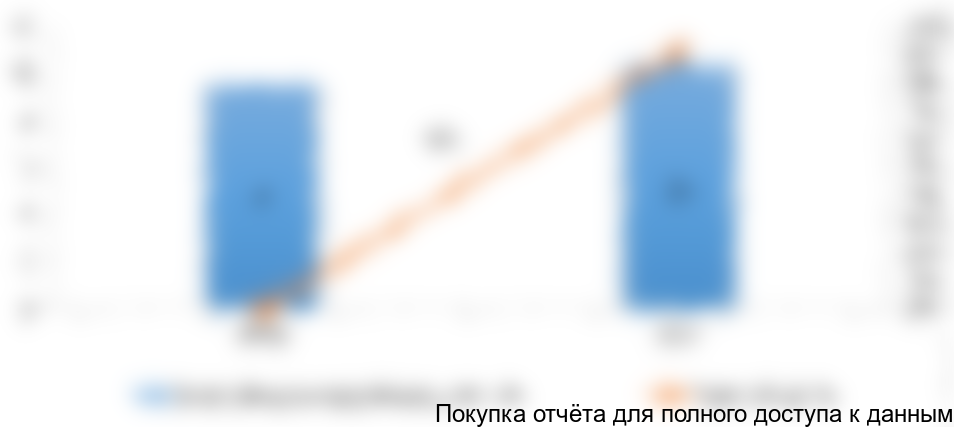 сектора в ЦФО в натуральном выражении, 2016-2017 гг., млн. шт.