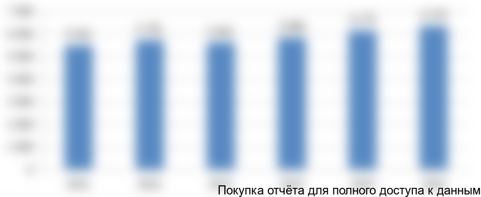 Рисунок 2. Динамика выпуска по ОКВЭД 16.21.13. «Плиты древесно-стружечные и аналогичные плиты из древесины или других одревесневших материалов», тыс. м3