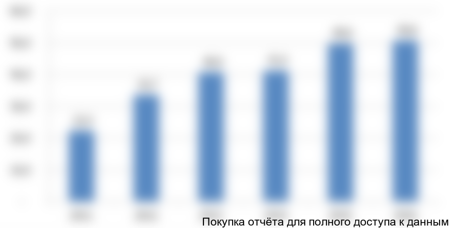 Рисунок 4. Динамика выпуска ДСП по ОКВЭД 16.21.13. «Плиты древесно-стружечные и аналогичные плиты из древесины или других одревесневших материалов», млрд руб.