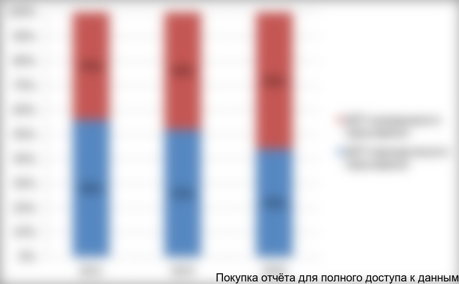 Рисунок 5. Динамика структуры производственных мощностей производителей ДСП по технологиям, в % от общего объема