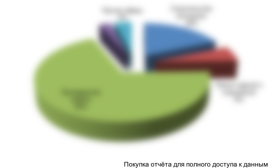 Рисунок 6. Структура потребления ДСП по отраслям, в %