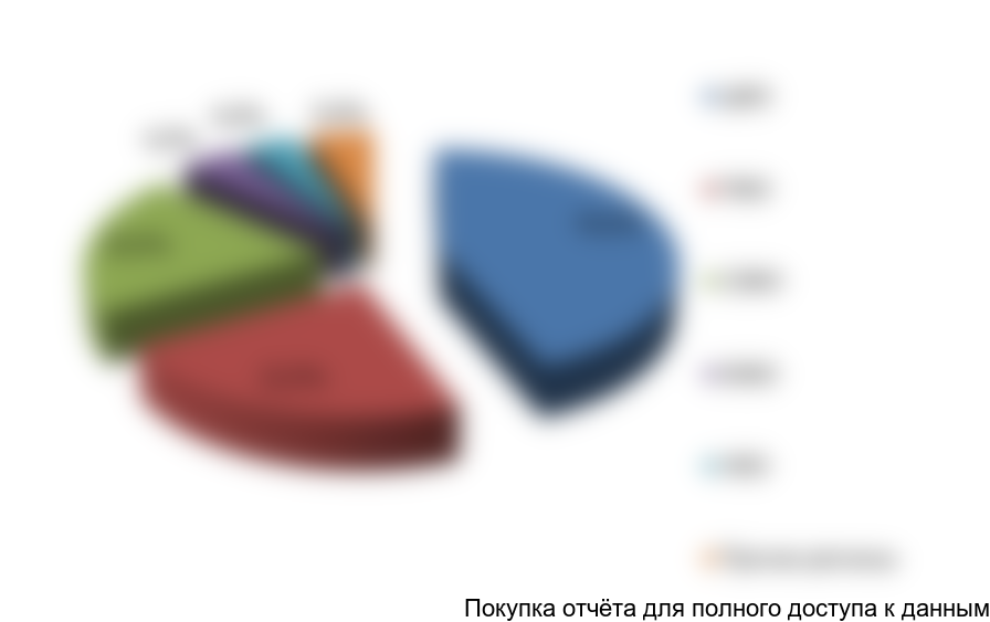 Рисунок 7. Структура потребления ДСП по ФО, в %