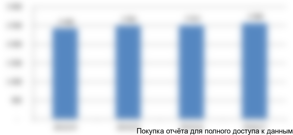 ИТОГО потребление зерновых